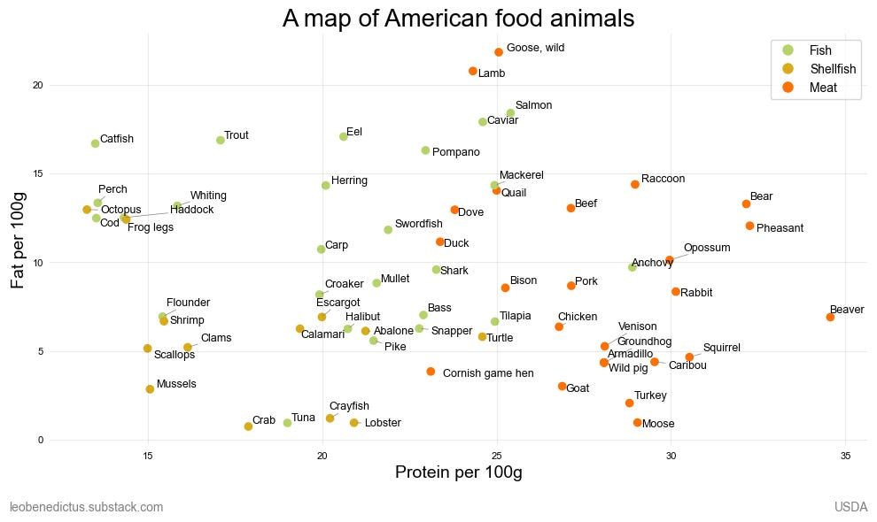 [OC] Wie das Fleisch verschiedener Tiere vergleicht, basierend auf USDA -Daten