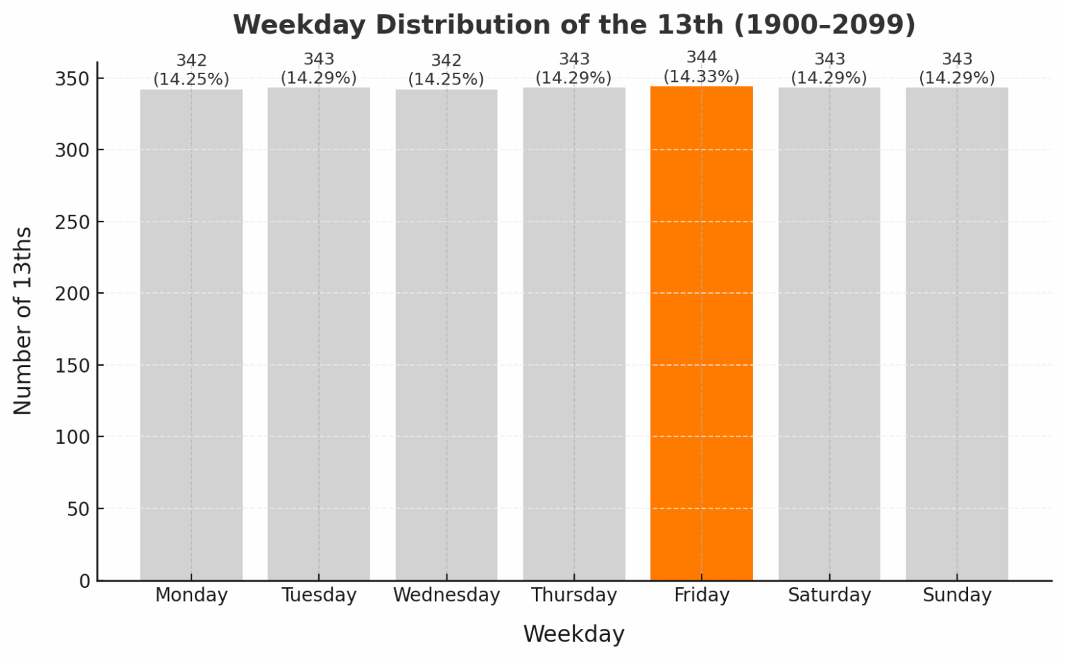 [OC] Von 1900 bis 2099 fällt der 13. etwas häufiger auf den Freitag als an jeden anderen Wochentag