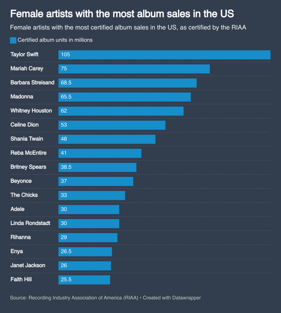 [OC] Künstlerinnen mit den meisten Albumverkäufen in den USA
