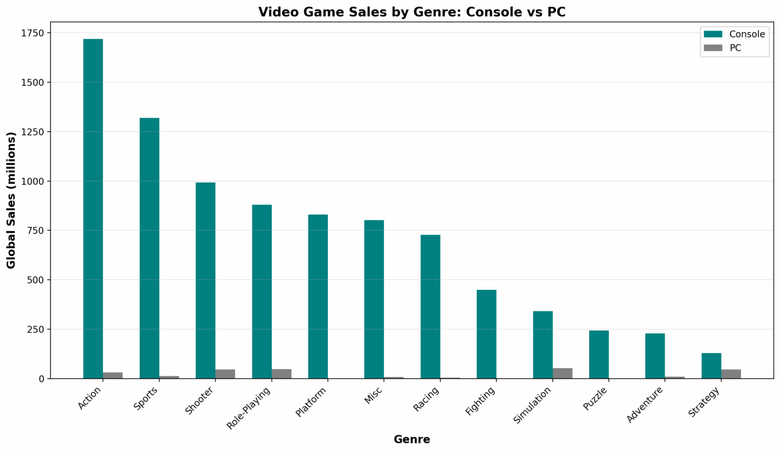 [OC] Videospielverkäufe nach Genre (Konsolen- vs. PC-Verkäufe)