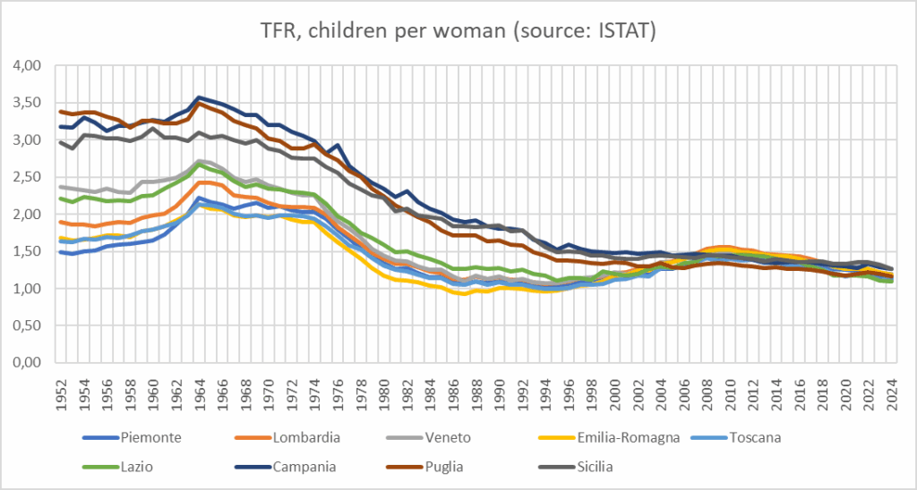 [OC] Fruchtbarkeitsrate (Kinder pro Frau) in den größten Regionen Italiens, 1952–2024