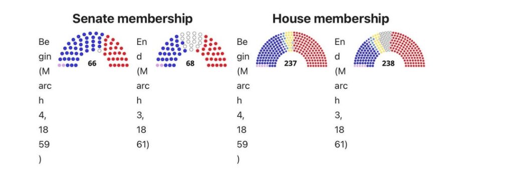 36. US -Kongress, die meisten der USA von Dritten hatten