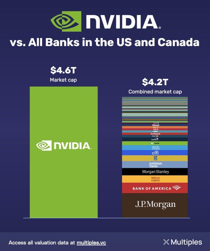 [OC] NVIDIA ist mittlerweile größer als alle Banken in den USA und Kanada zusammen