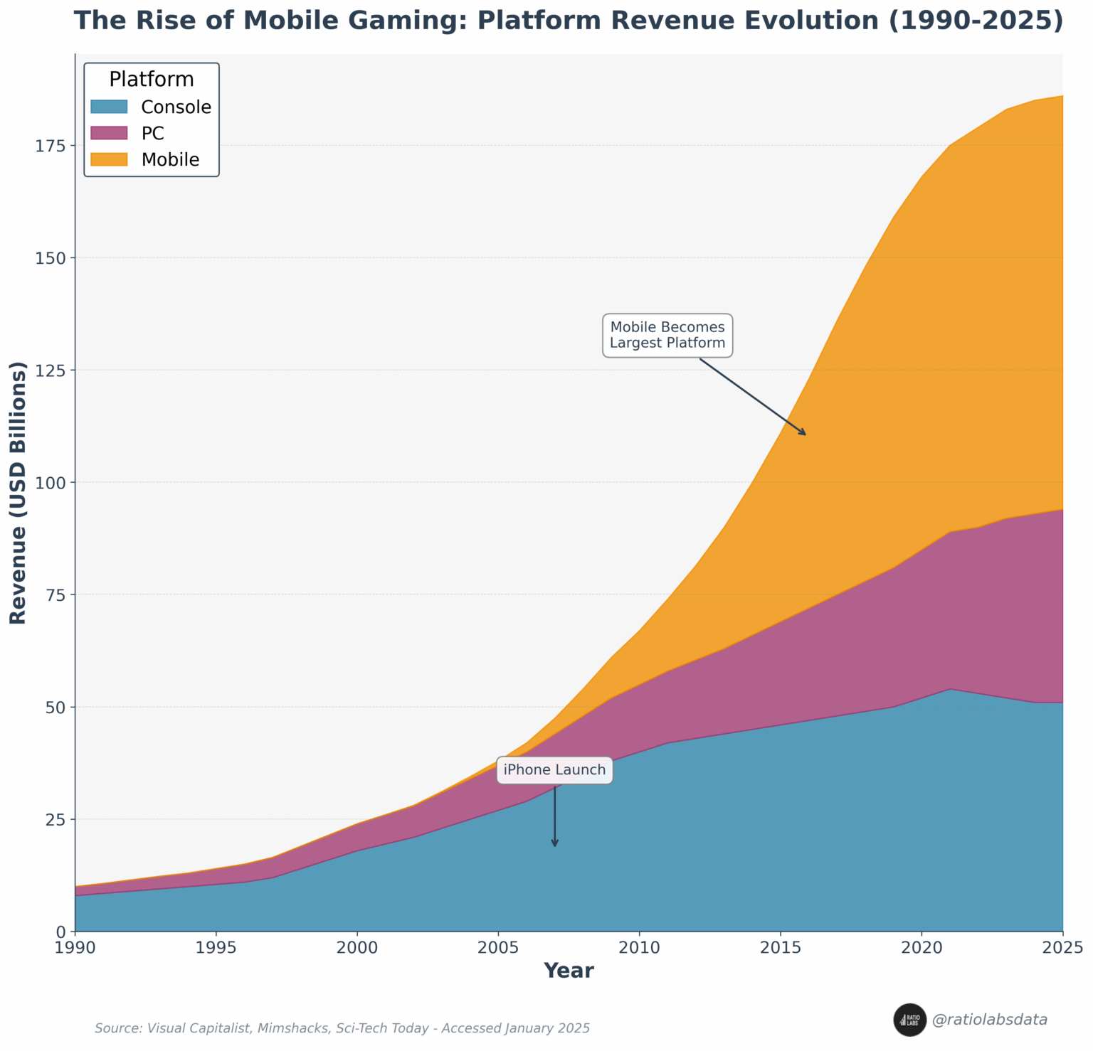 [OC] Einnahmen aus Gaming-Plattformen im Zeitverlauf