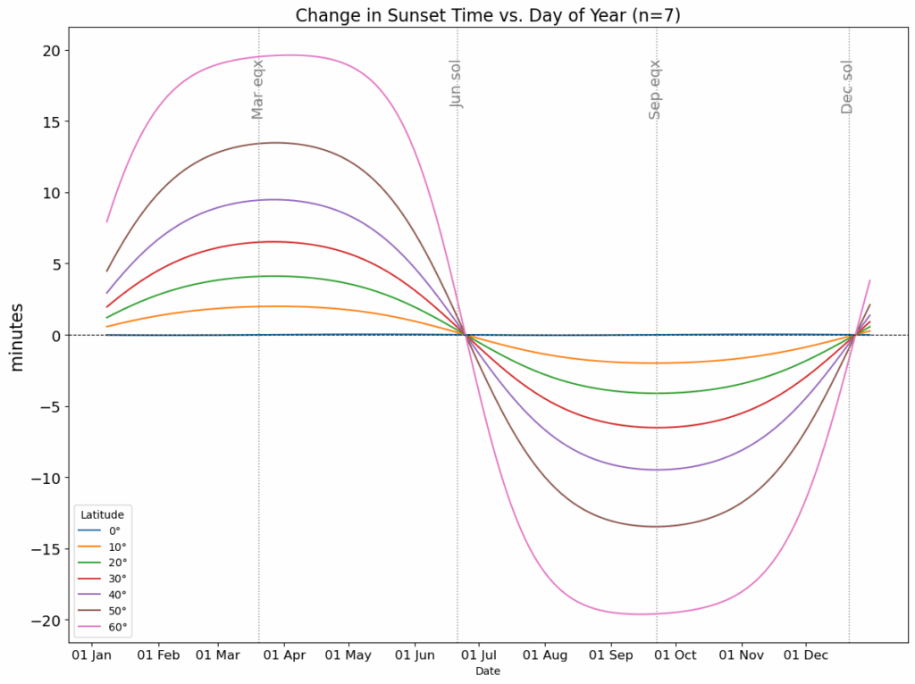 Woche zu Woche Veränderung der Sonnenuntergangszeit (nach Datum und NH-Breite) [OC]