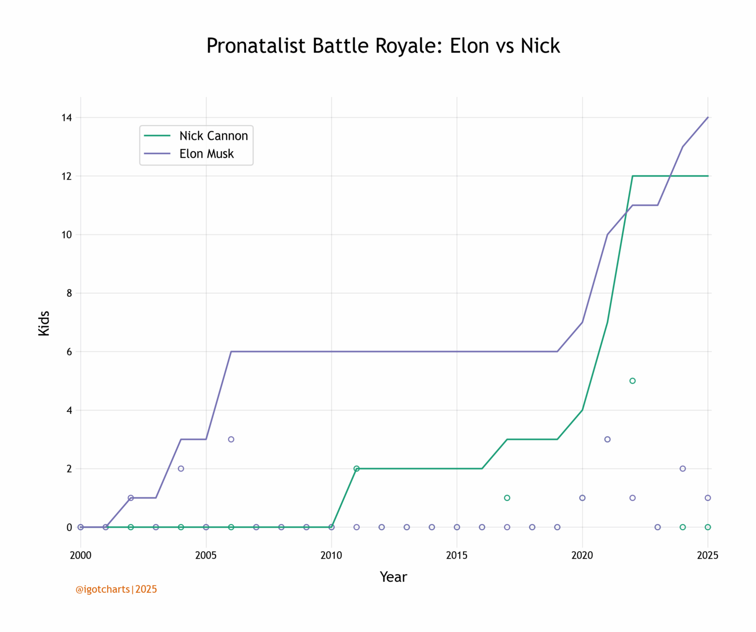 Pronatalistische Schlacht Royale: Elon Musk gegen Nick Cannon [OC]