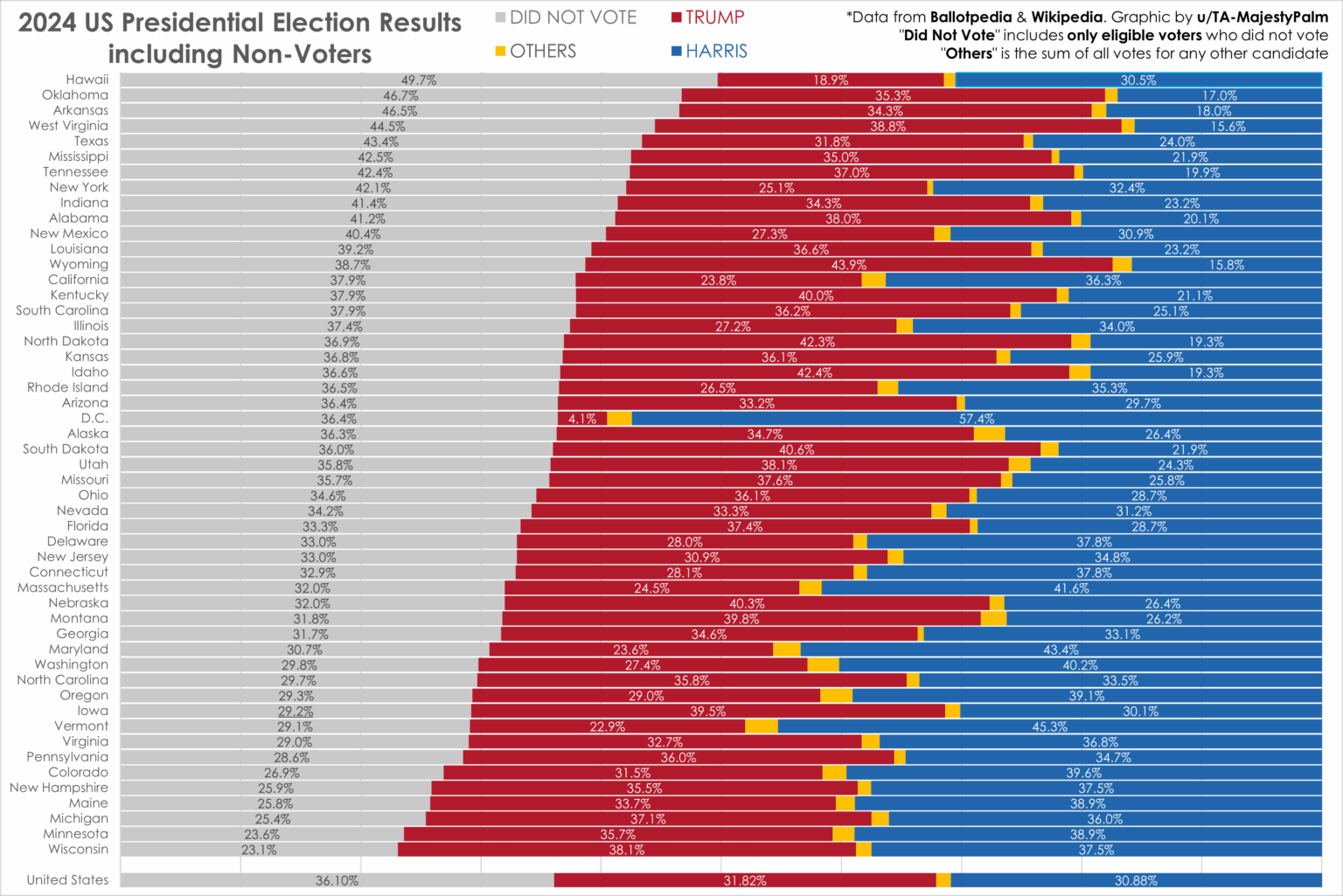 [OC] US-Präsidentschaftswahl 2024: einschließlich aller Wahlberechtigten