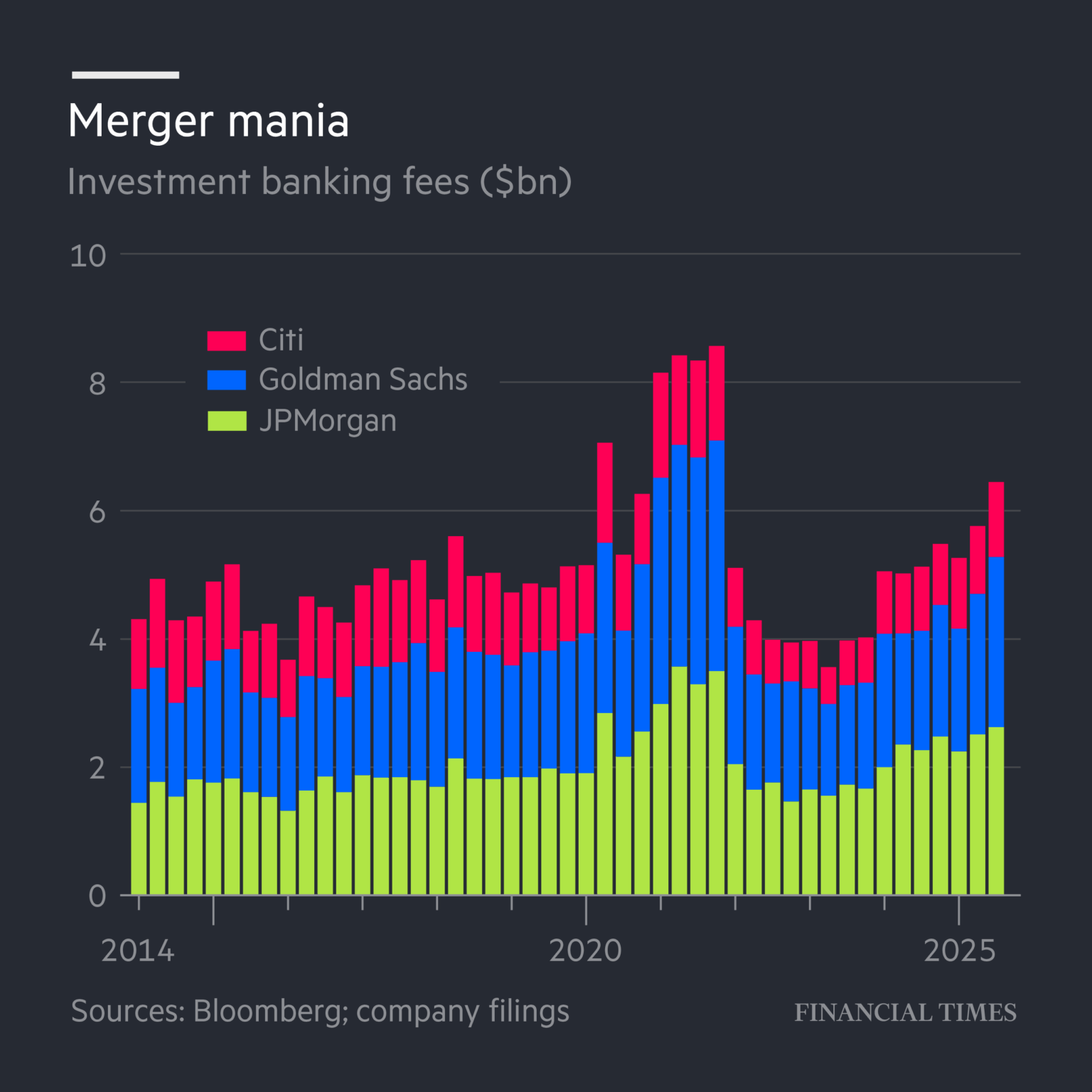 [OC] JPMorgan Chase, Citigroup und Goldman Sachs haben im dritten Quartal 2025 etwa 6,5 ​​Milliarden US-Dollar an Beratungsleistungen sowie Gebühren für die Zeichnung von Aktien und Schuldtiteln eingenommen