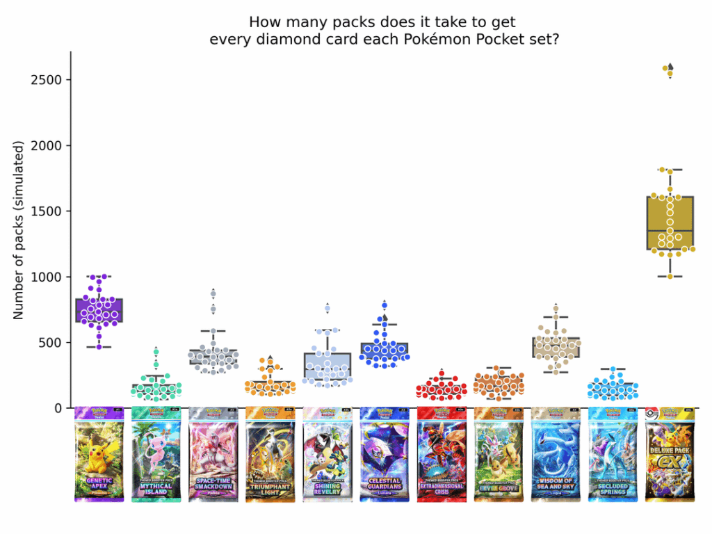 [OC] Wie viele Pokémon -Pocket -Packs müssten Sie sich öffnen, um jede Karte in jedem Satz zu sammeln? (Simuliert mit In-App-Raritätsdaten)