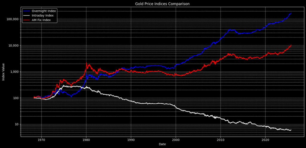 [OC] Ich habe über 50 Jahre lang die LBMA-Edelmetallpreise analysiert und etwas Wildes herausgefunden: Alle Gewinne erfolgen über Nacht