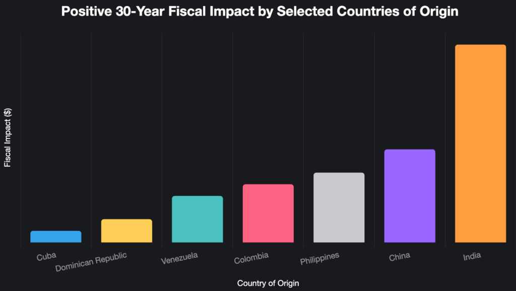 [OC] Einwanderer aus Indien erzeugen die größten positiven steuerlichen Auswirkungen: 1,7 Millionen US-Dollar Nettoeinsparungen für die US-Bundesregierung über 30 Jahre (pro Einwanderer + Nachkommen)
