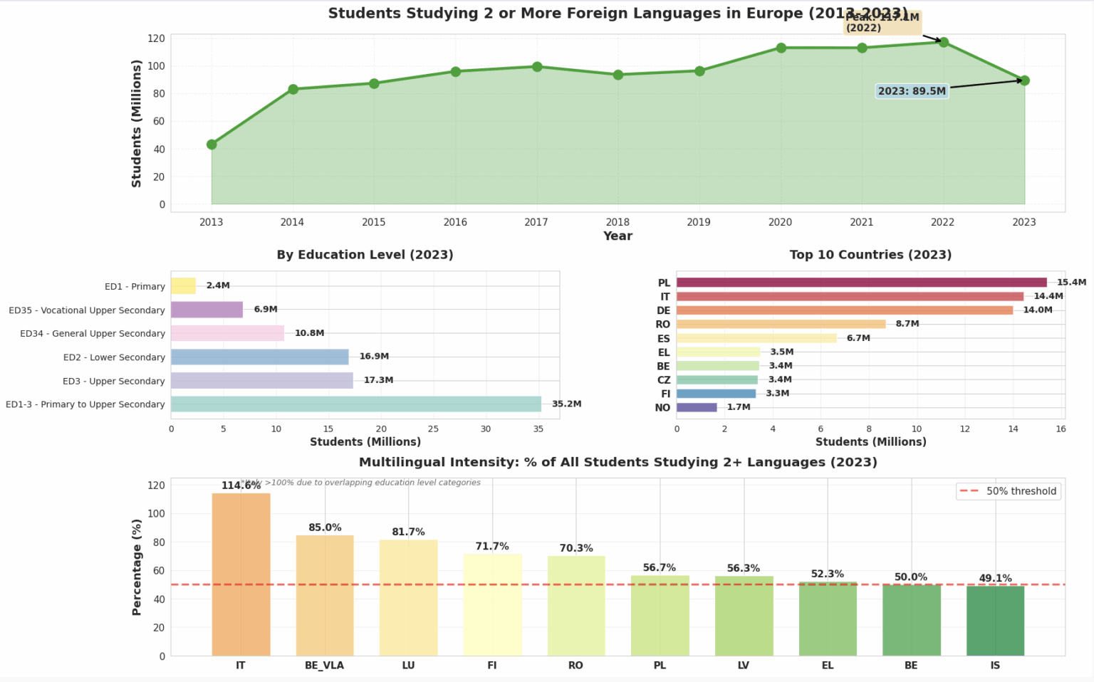 [OC] EU-Studenten, die 2+ Fremdsprachen studieren (2013-2023)