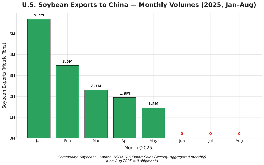 [OC] Die US -Sojabohnenexporte nach China haben nach Mai 2025 vollständig aufgehört - Landwirte, die nach Käufern suchen.