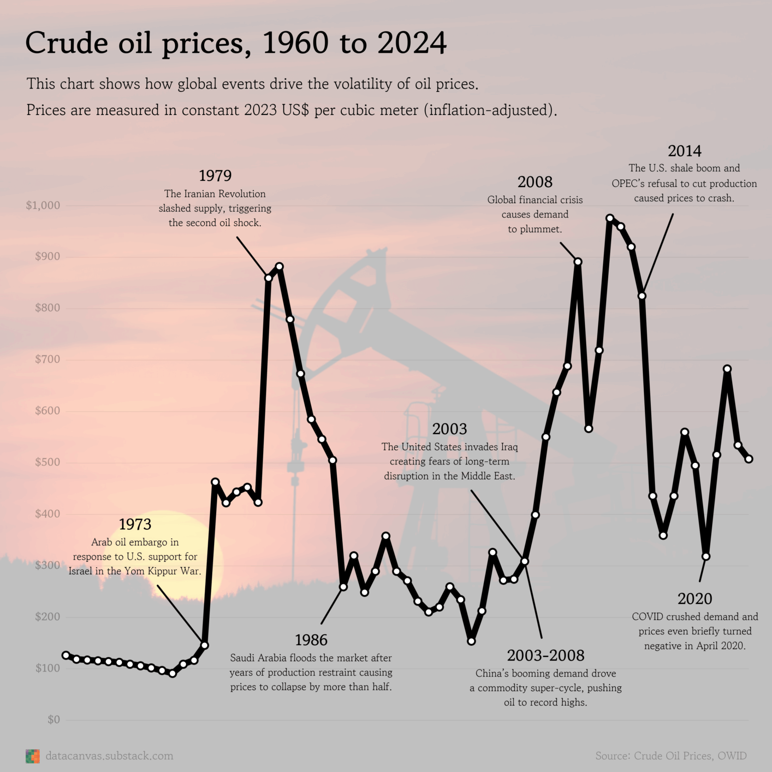 [OC] Rohölpreise, 1960–2024 (inflationsbereinigt)