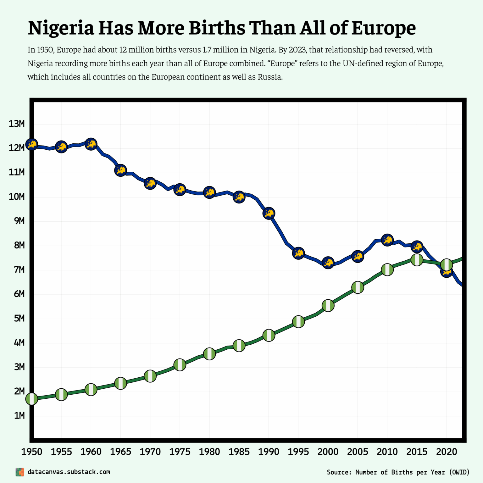 [OC] Nigeria hat mehr Geburten als ganz Europa