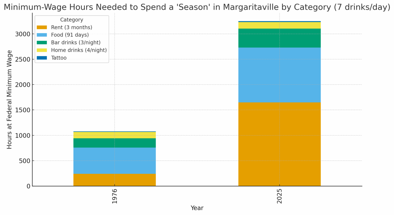[OC] Erforderliche Mindestlohnstunden, um eine „Saison“ in Margaritaville zu verbringen (1976 vs. 2025)
