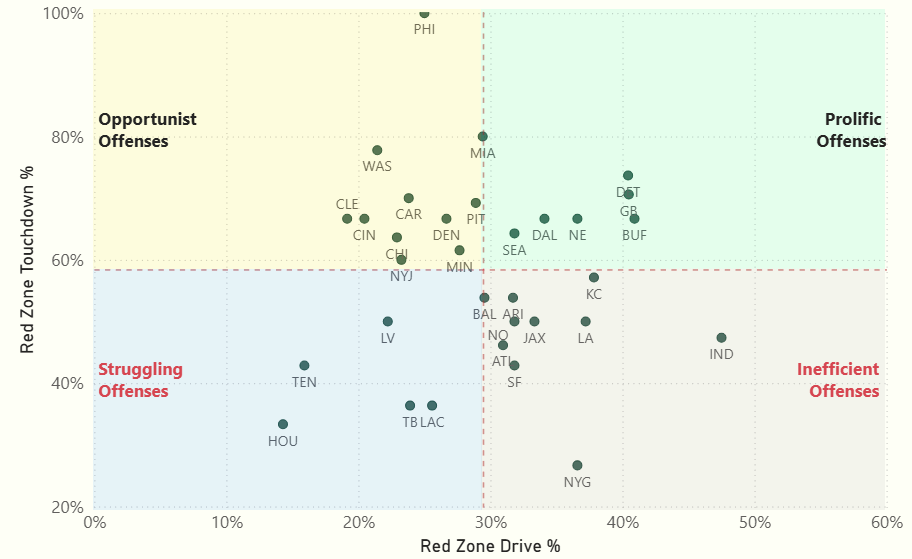 NFL 2025 Effizienz der roten Zone (Wochen 1–4) [OC]