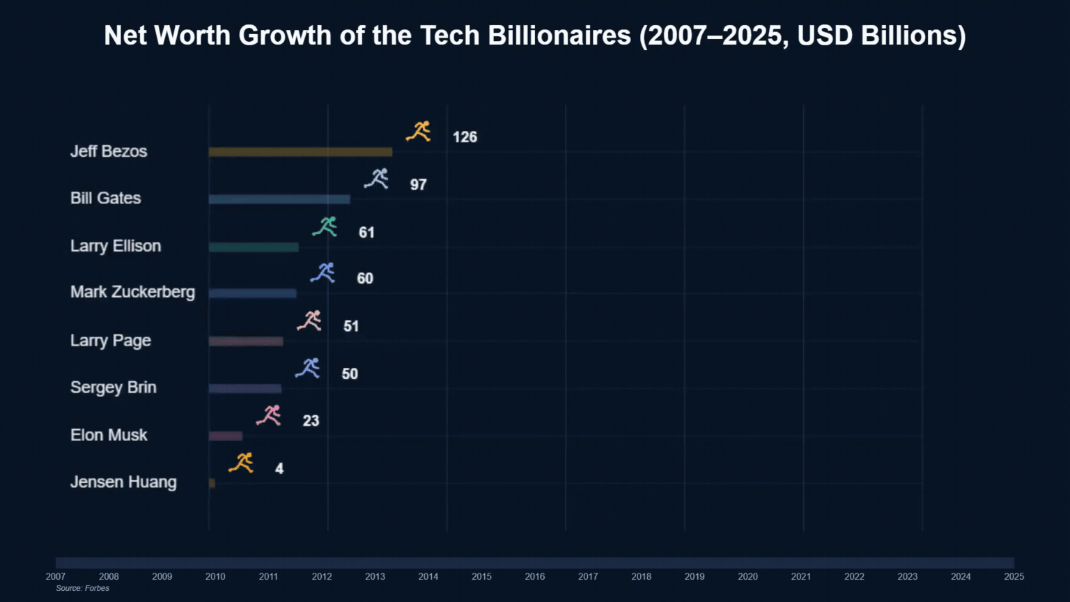 [OC] Nettovermögen Wachstum der Tech -Milliardäre (2007–2025, Milliarden USD)