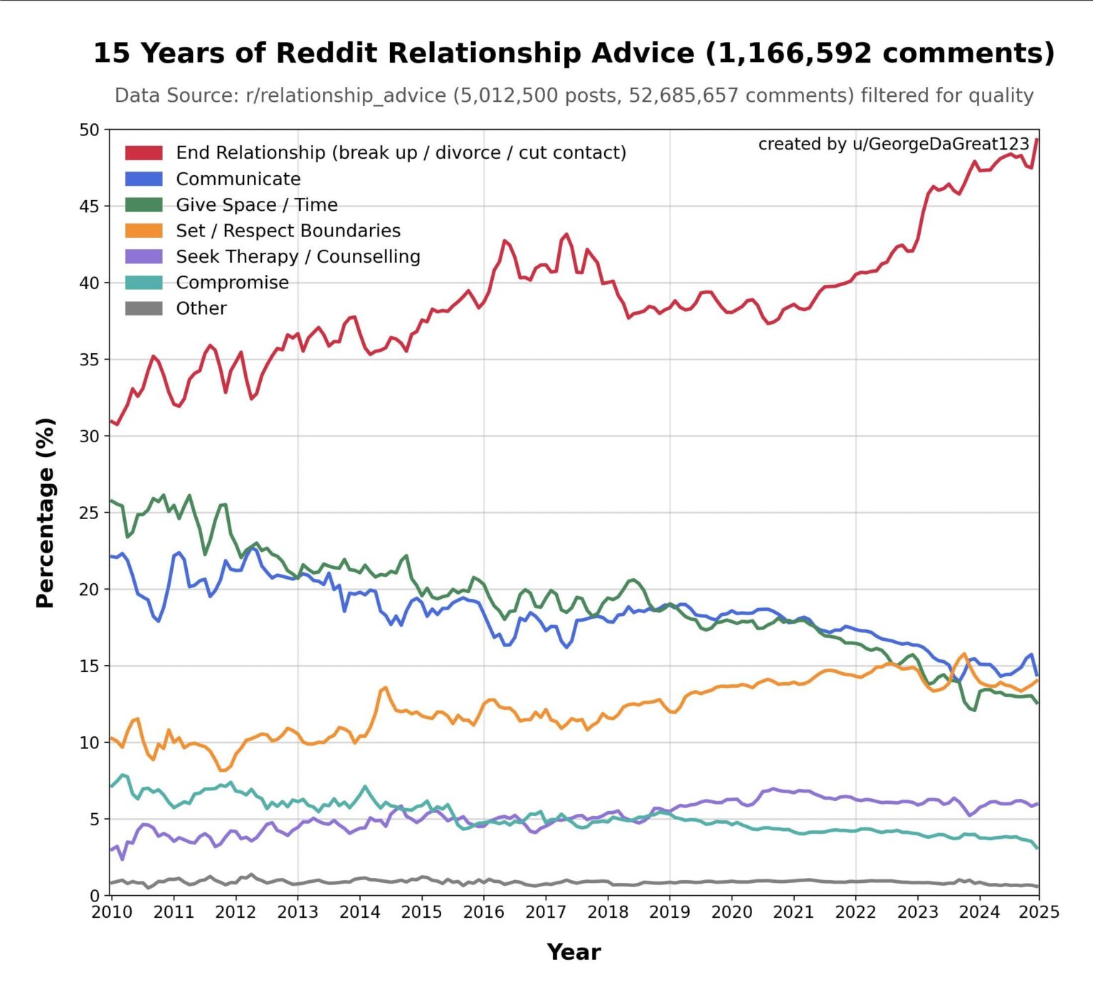 [OC] Ich habe 15 Jahre Kommentare auf r/relationship_advice analysiert