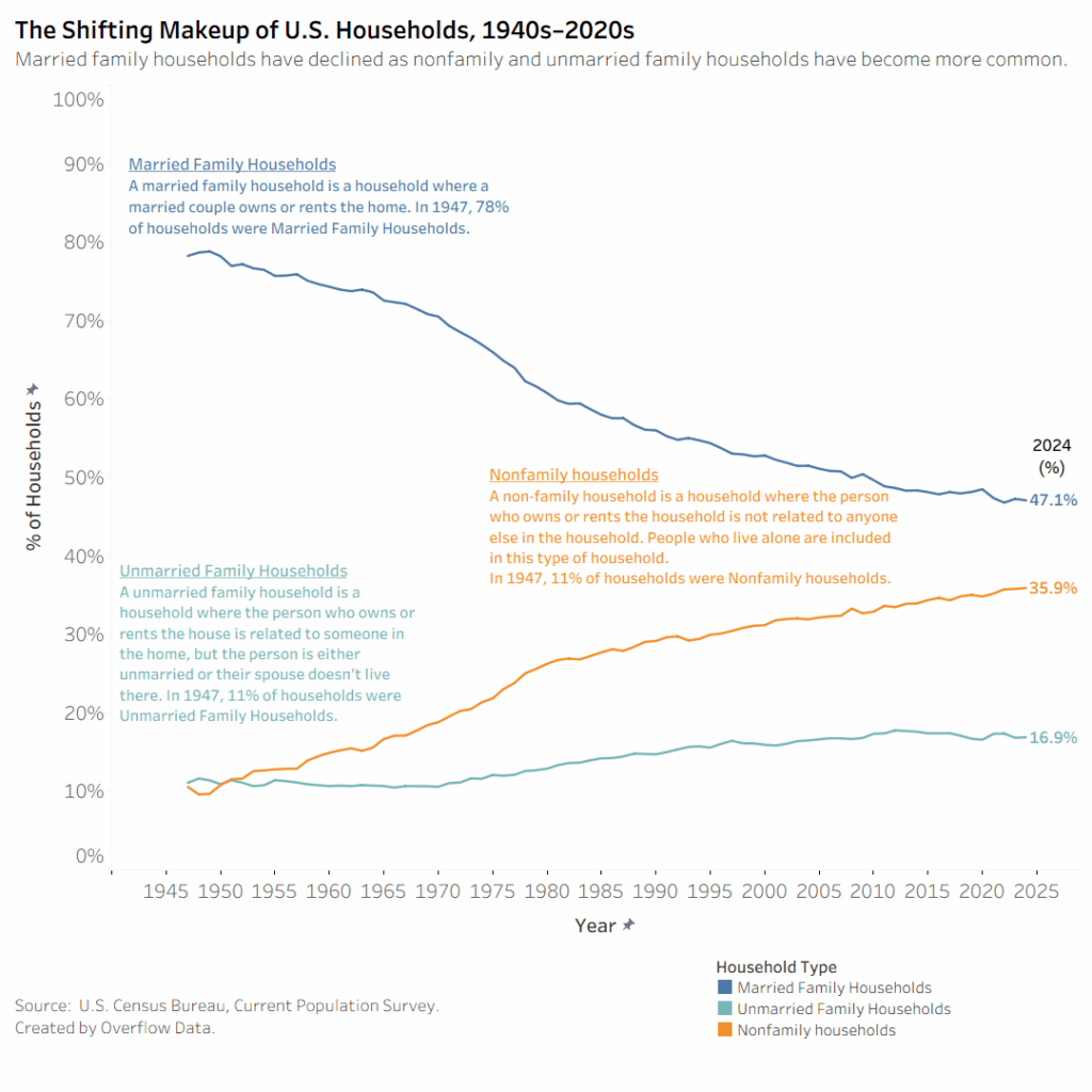 Die sich verändernde Zusammensetzung der US-Haushalte, 1940er–2020er Jahre [OC]