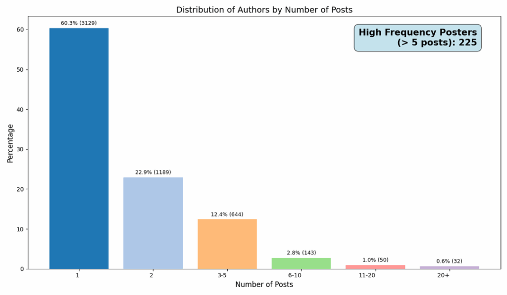 Analyse der Benutzeraktivität auf r/dataisbeautiful [OC]