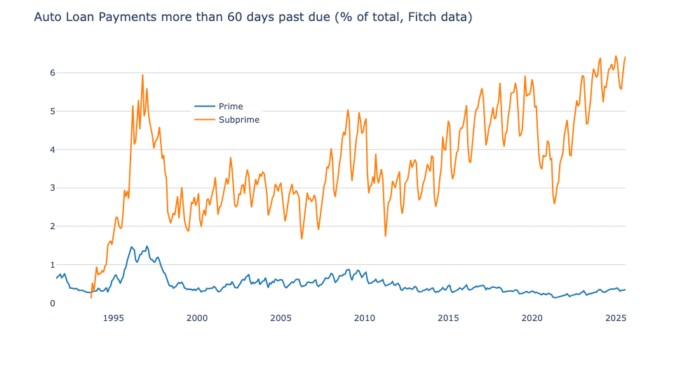 Subprime-Autokredite, die mehr als 60 Tage überfällig sind, erreichen Rekordniveau [OC]