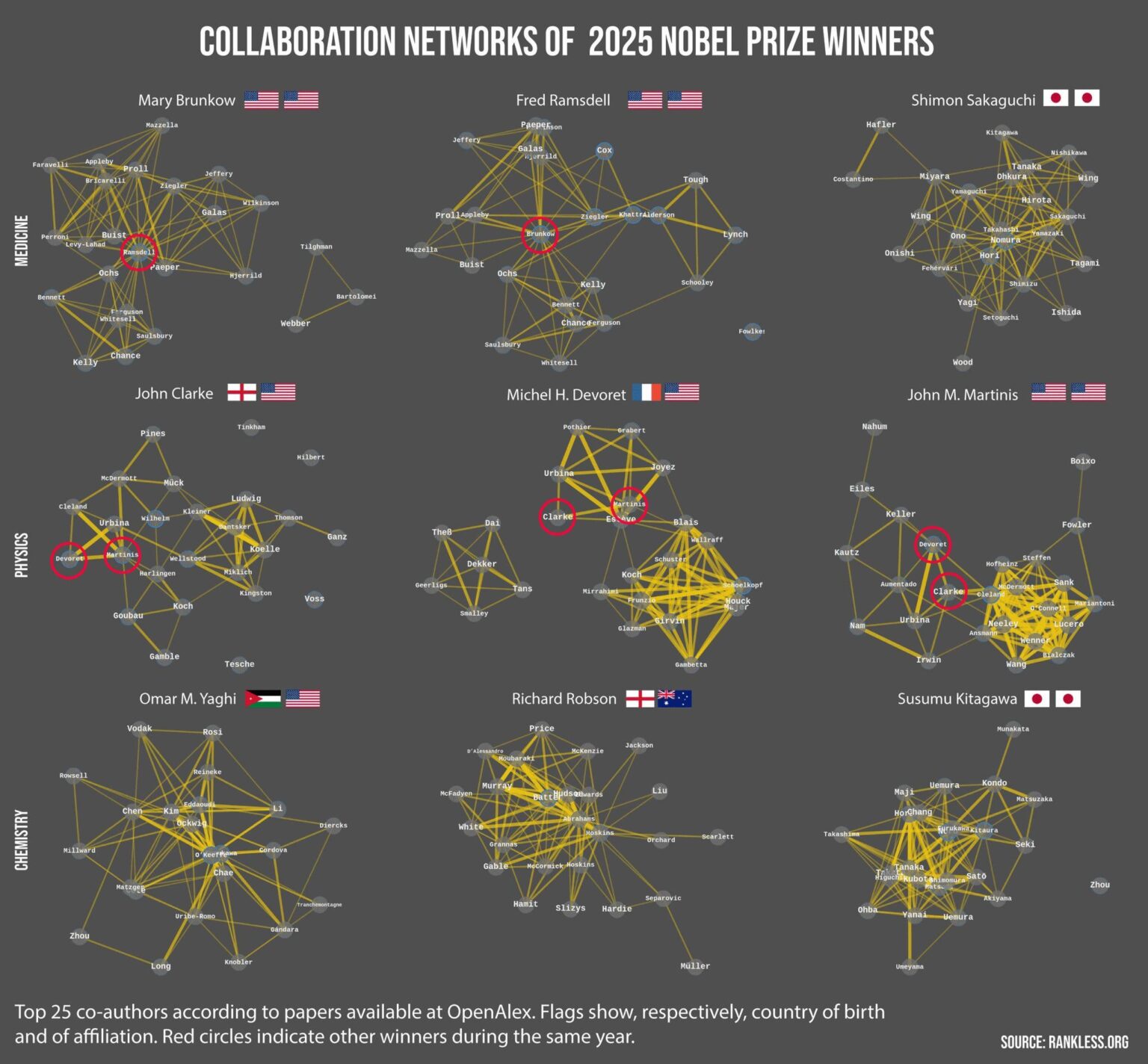 Co-Autorennetzwerke der Nobelpreisträger 2025 [OC]