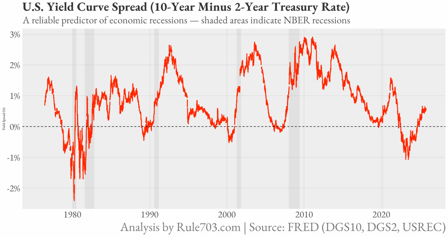 [OC] Spread der US-Renditekurve (10-jähriger minus 2-jähriger Treasury-Zinssatz), 1976–2024
