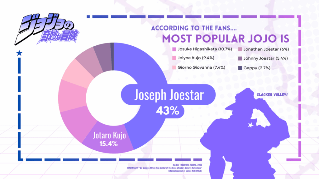[OC] Visualisierung der Popkulturanalyse zu Jojos Bizzare -Abenteuer (2022)
