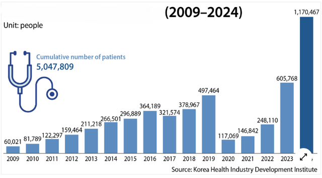 Anzahl der ausländischen Patienten für eine plastische Chirurgie in Korea und ihre Nationalitäten [OC]