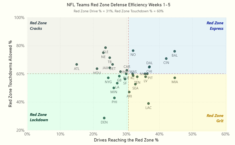 2025 NFL Teams Red Zone Defense Efficiency Wochen 1–5 [OC]