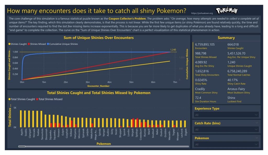 [OC] Ich habe 6,7 Milliarden Pokémon-Begegnungen simuliert, um das „Coupon-Sammlerproblem“ zu veranschaulichen: die exponentielle Schwierigkeit, sie alle zu fangen.