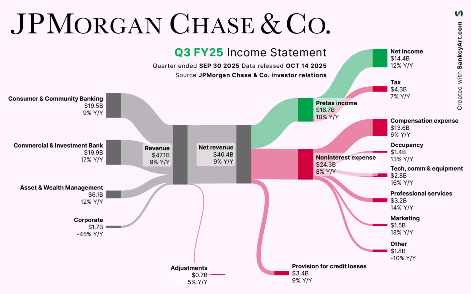 [OC] Wie JP Morgan Chase & Co. seine letzten Milliarden verdiente