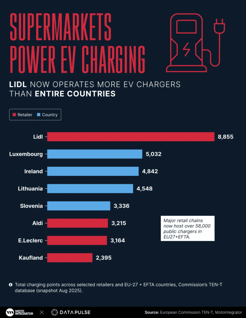 ​[OC] Europa: Lidl betreibt mittlerweile mehr Ladegeräte für Elektrofahrzeuge als mehrere ganze Länder