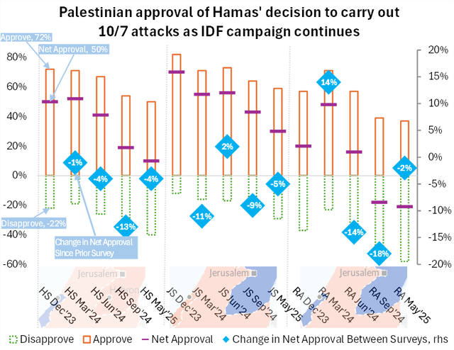 Die palästinensische Genehmigung der Entscheidung der Hamas, 10/7 Angriffe durchzuführen, während die IDF -Kampagne in Gaza viel dramatischer fällt als im Westjordanland [OC]