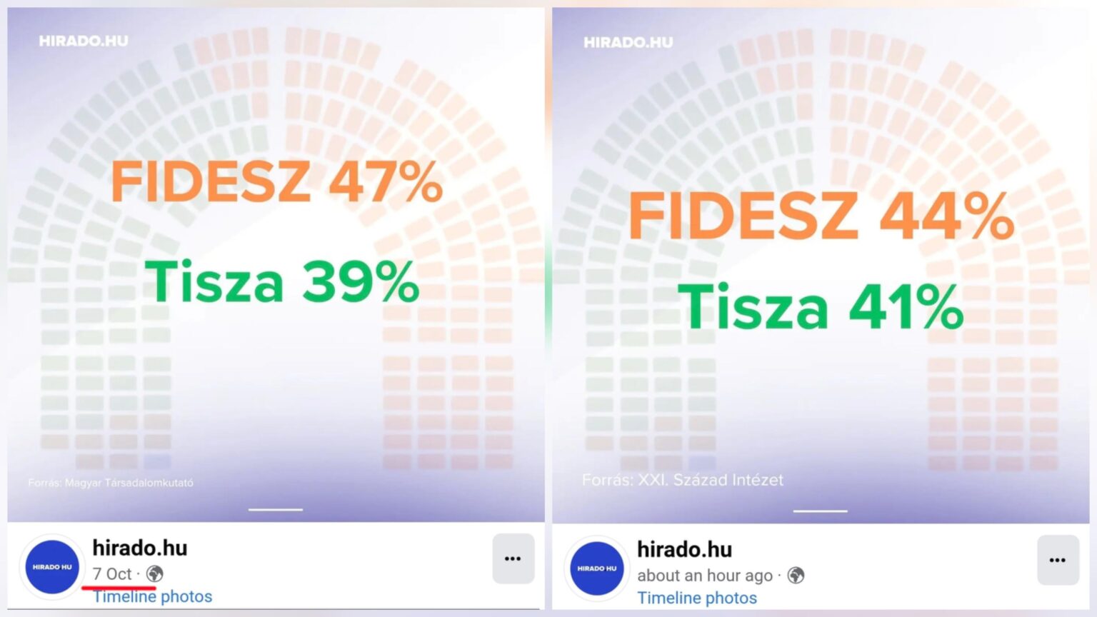 Den öffentlichen Medien zufolge ist Fidesz in einer Woche um 3 Prozent gefallen und die Tisza ist um zwei gewachsen 😀