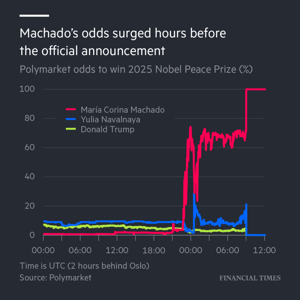 [OC] Die Chancen für María Corina Machado stiegen Stunden vor der offiziellen Bekanntgabe des Friedensnobelpreises