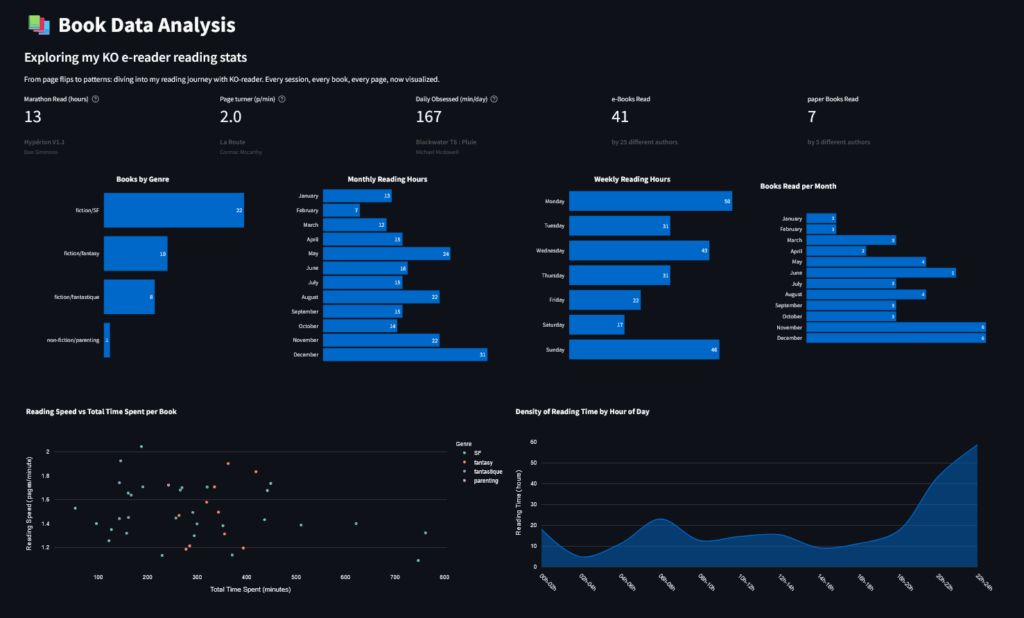 [OC] E-Reader-Lesen von Daten in ein Dashboard, um Lesegewohnheiten zu visualisieren