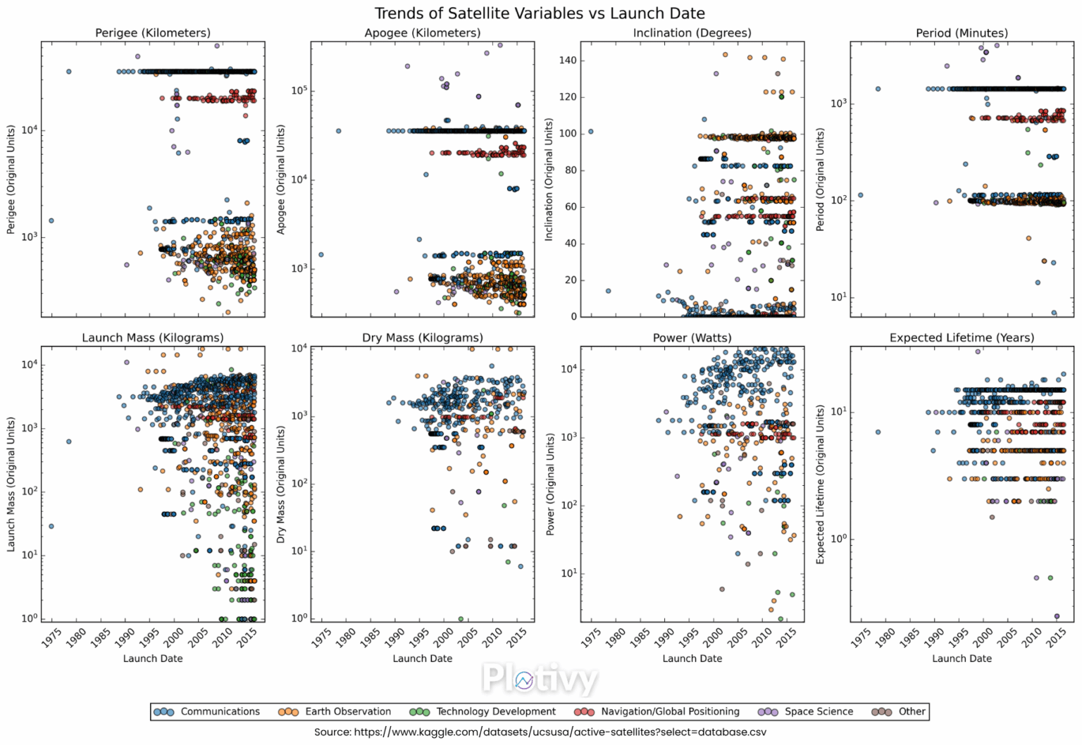 Trends in Satelliten (bis 2016) [OC]