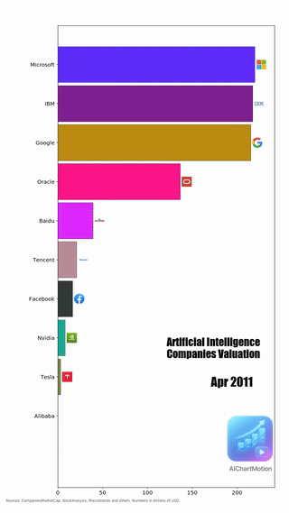 Top 15 KI-Unternehmen nach Bewertung (2010–2025) – ChatGPT hat alles verändert [OC]