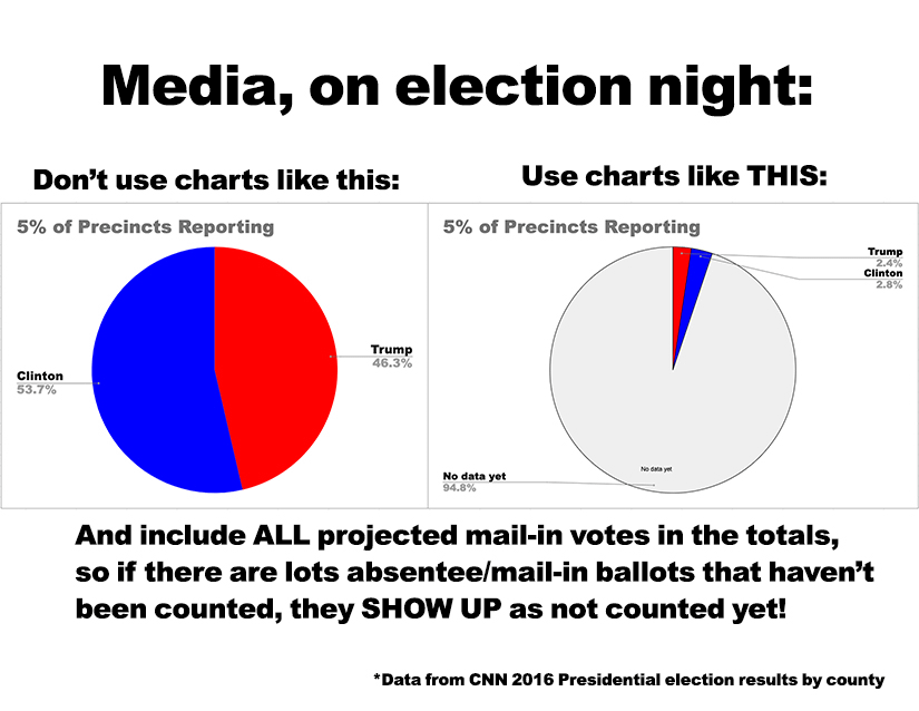 Ein Wunsch zur Datenvisualisierung in der Wahlnacht [OC]