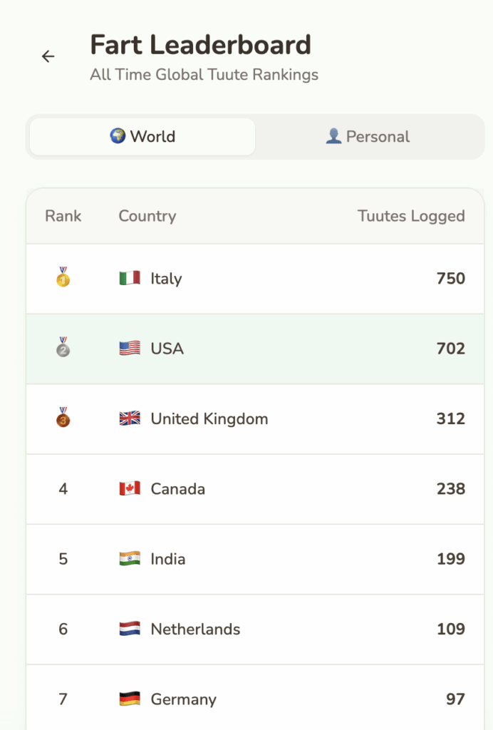 [OC] Globale Furzverteilung: Über 3.000 anonym protokollierte Fürze aus 100 Ländern