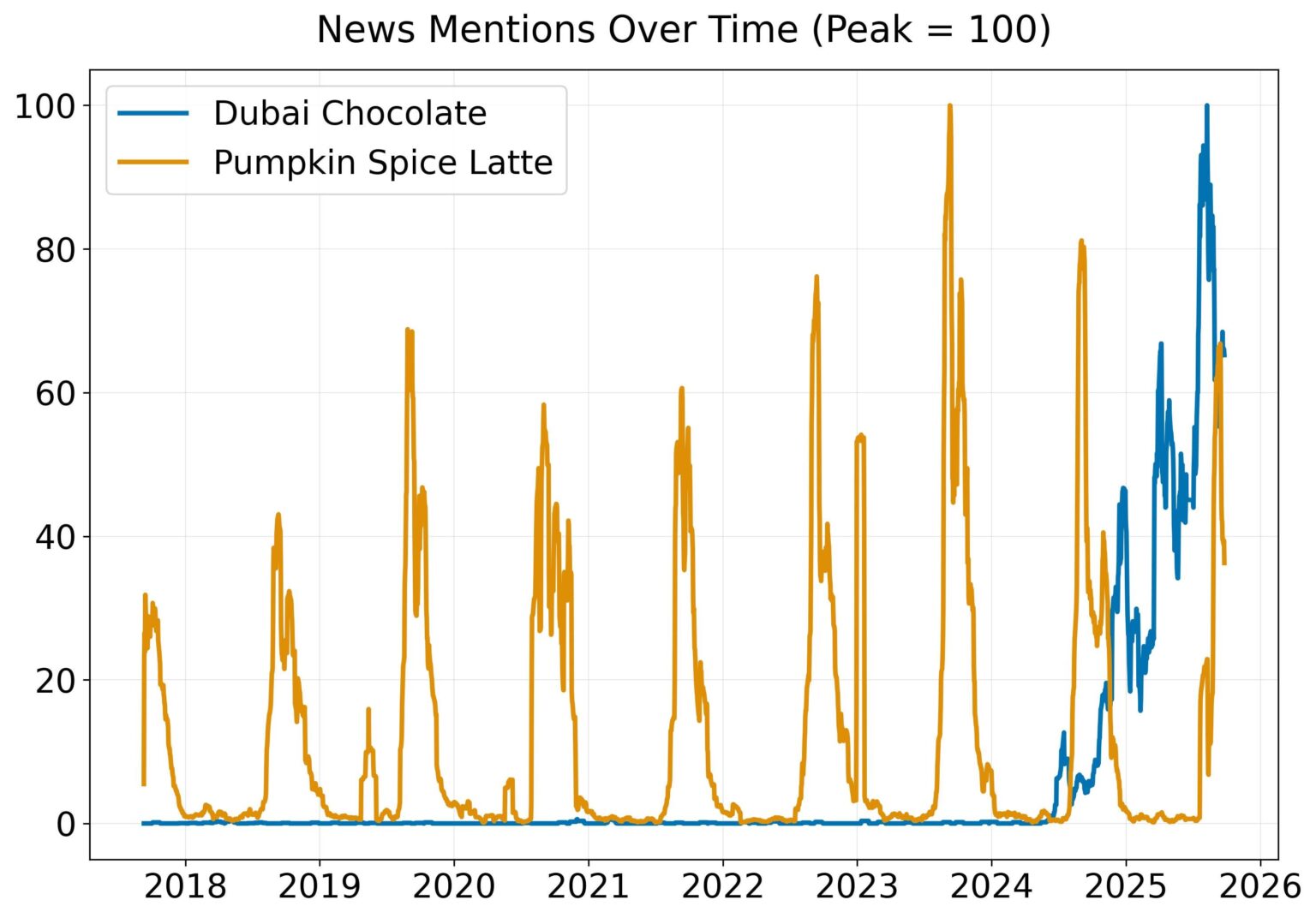 [OC] Virale Lebensmittel in den Medien: Wie Dubai-Schokolade Kürbisgewürz überholte