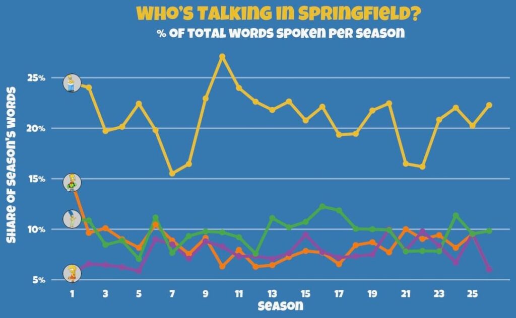 Simpsons-Charaktere: Wörter nach Staffel und IMDB-Bewertung