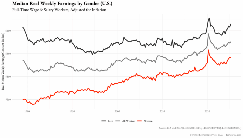 [OC] US-Geschlechterlohnverhältnis und mittleres Einkommen nach Geschlecht, 1975–2024
