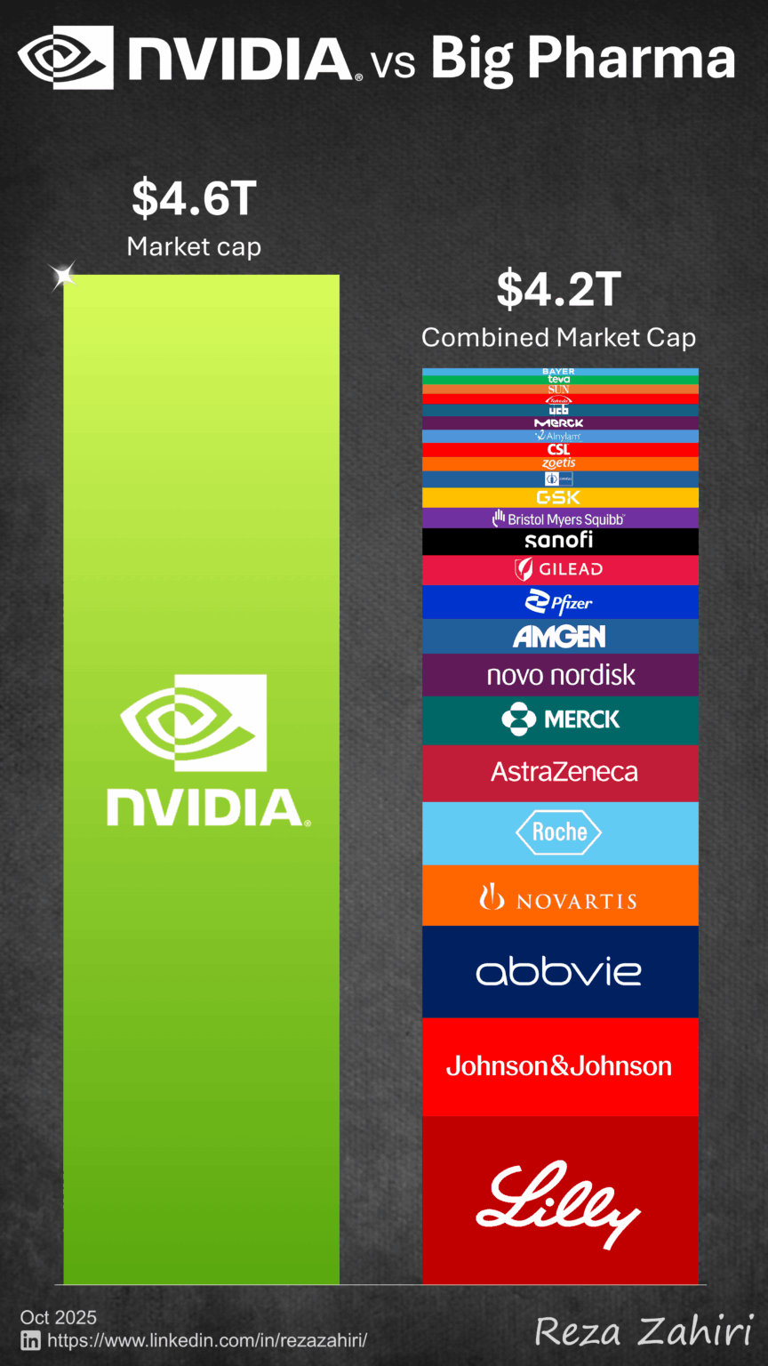 [OC] Nvidia -Bewertung gegen Big Pharma