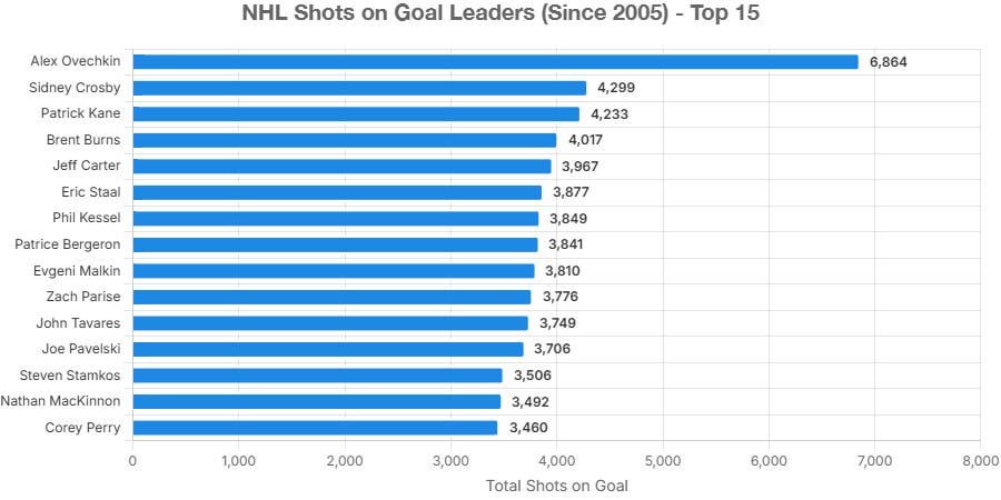 [OC] NHL-Schüsse auf Torführer seit 2005