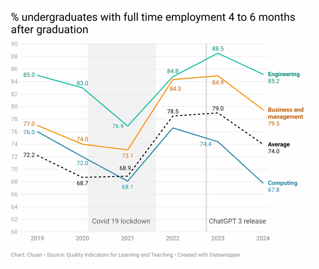 [OC] Australische Studentenbeschäftigung im Laufe der Jahre, der Sprung nach COVID-19 und der Rückgang während der KI-Ära (2019–2024)