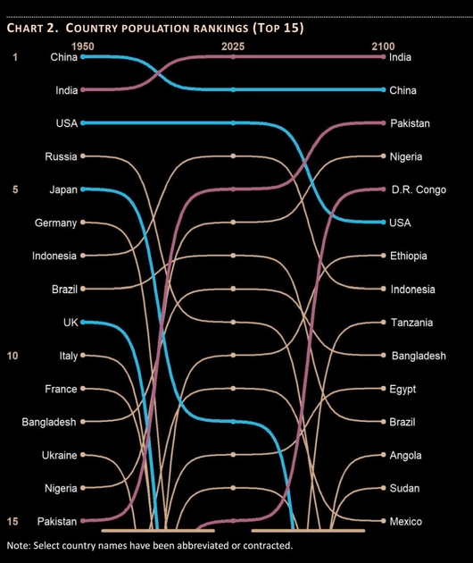 Prognostizierte globale Bevölkerungstrends 2024–2100: Wachstum in Afrika und Asien, Rückgang in Europa, Ostasien und den USA