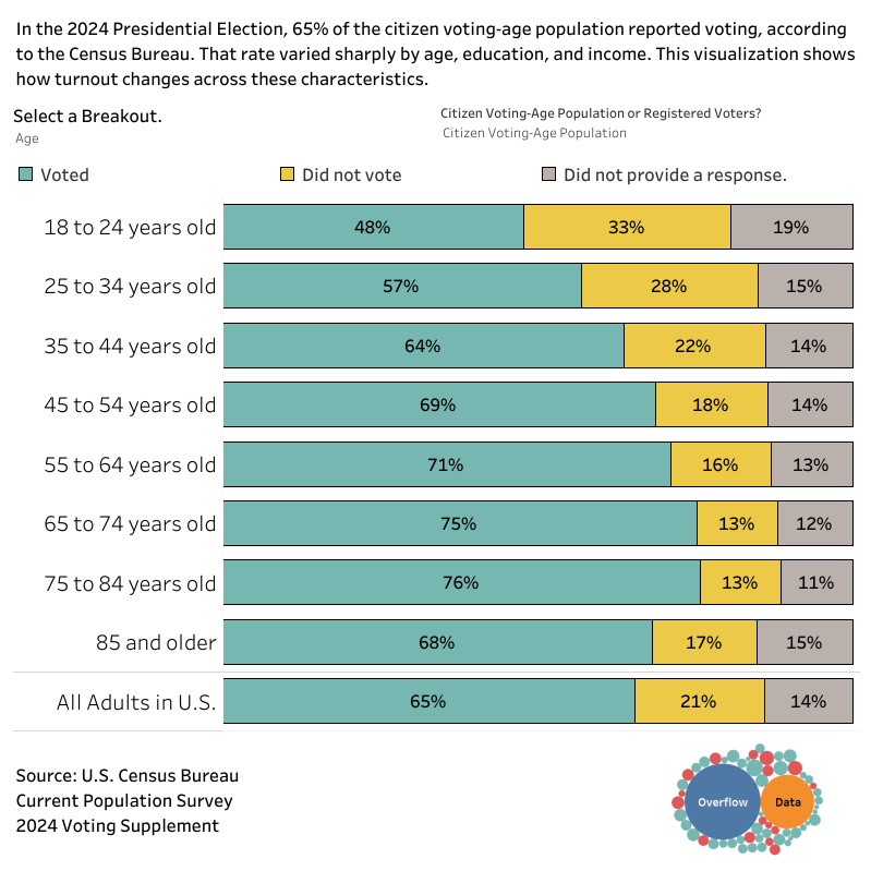 Aufschlüsselung der Wahlbeteiligung bei der Präsidentschaftswahl 2024 [OC]